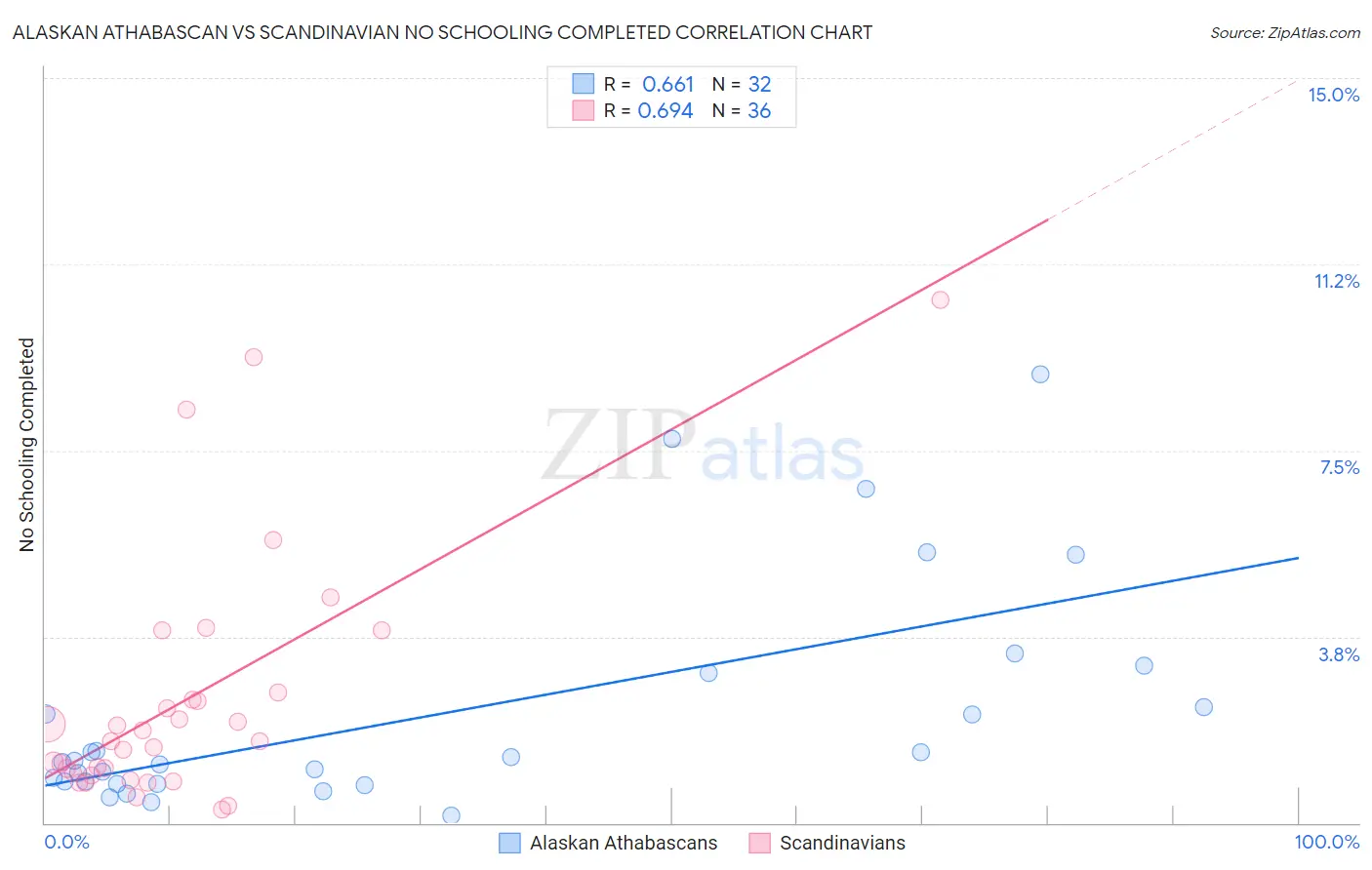 Alaskan Athabascan vs Scandinavian No Schooling Completed