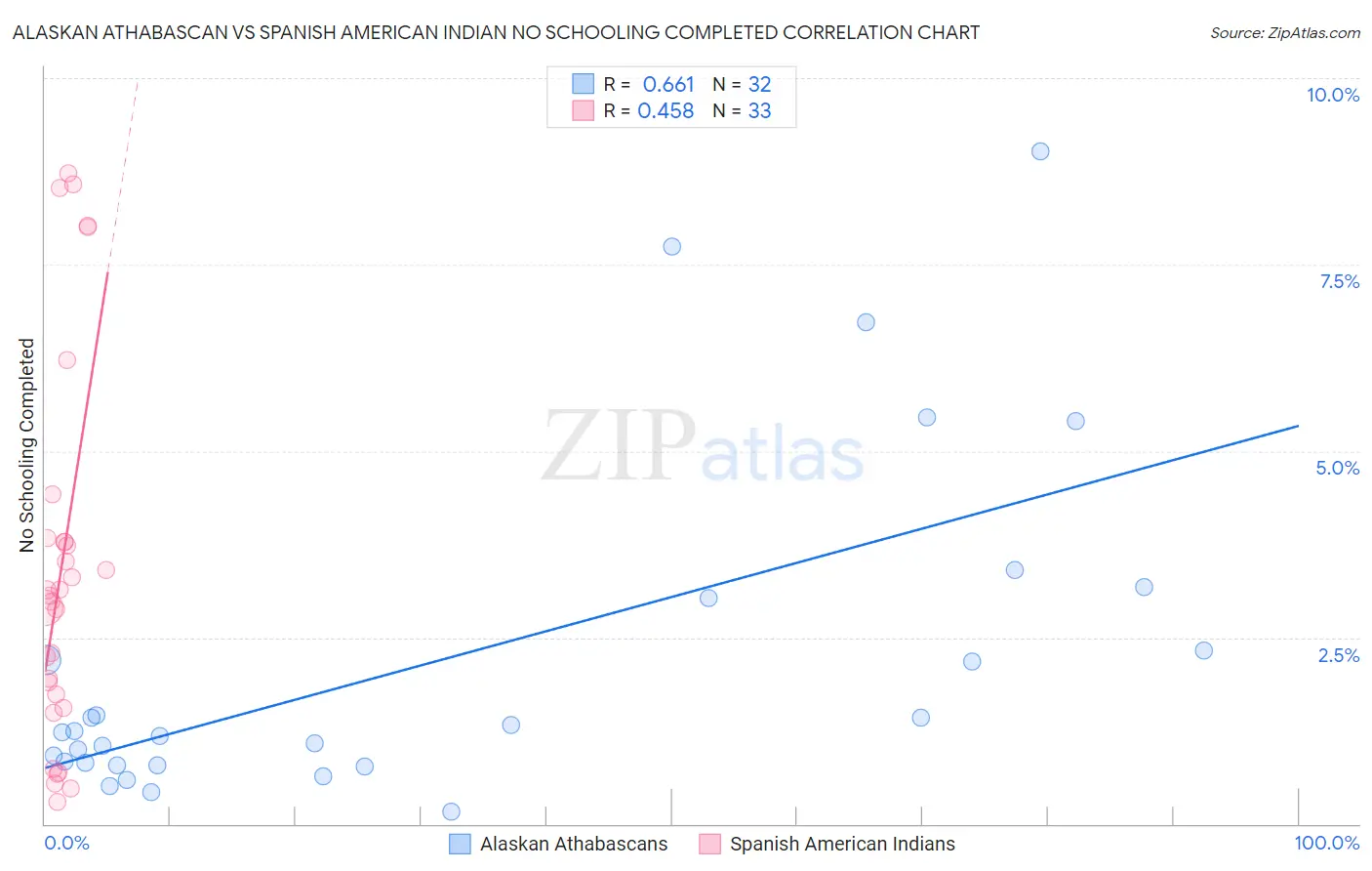 Alaskan Athabascan vs Spanish American Indian No Schooling Completed