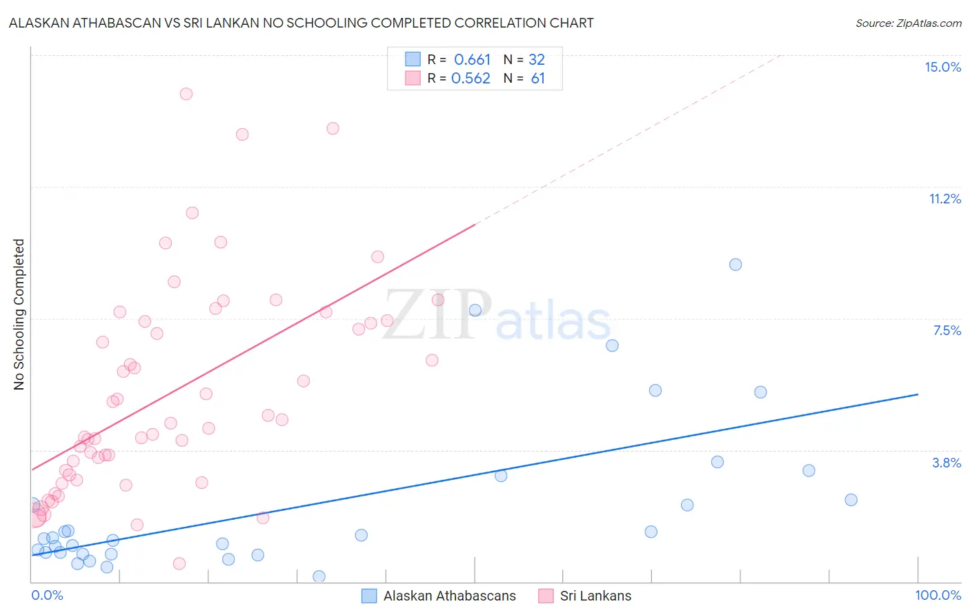Alaskan Athabascan vs Sri Lankan No Schooling Completed