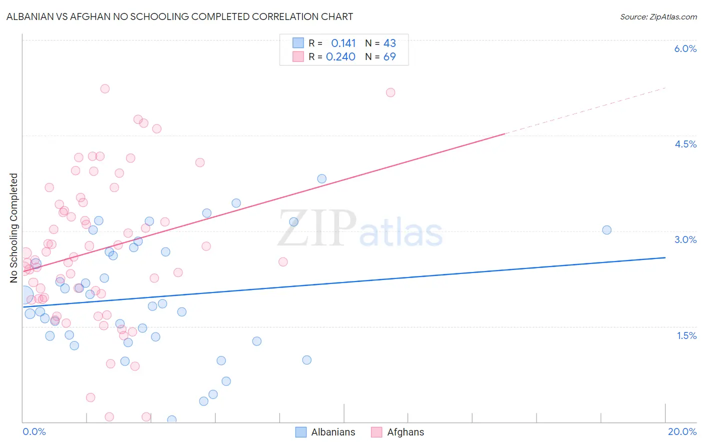 Albanian vs Afghan No Schooling Completed