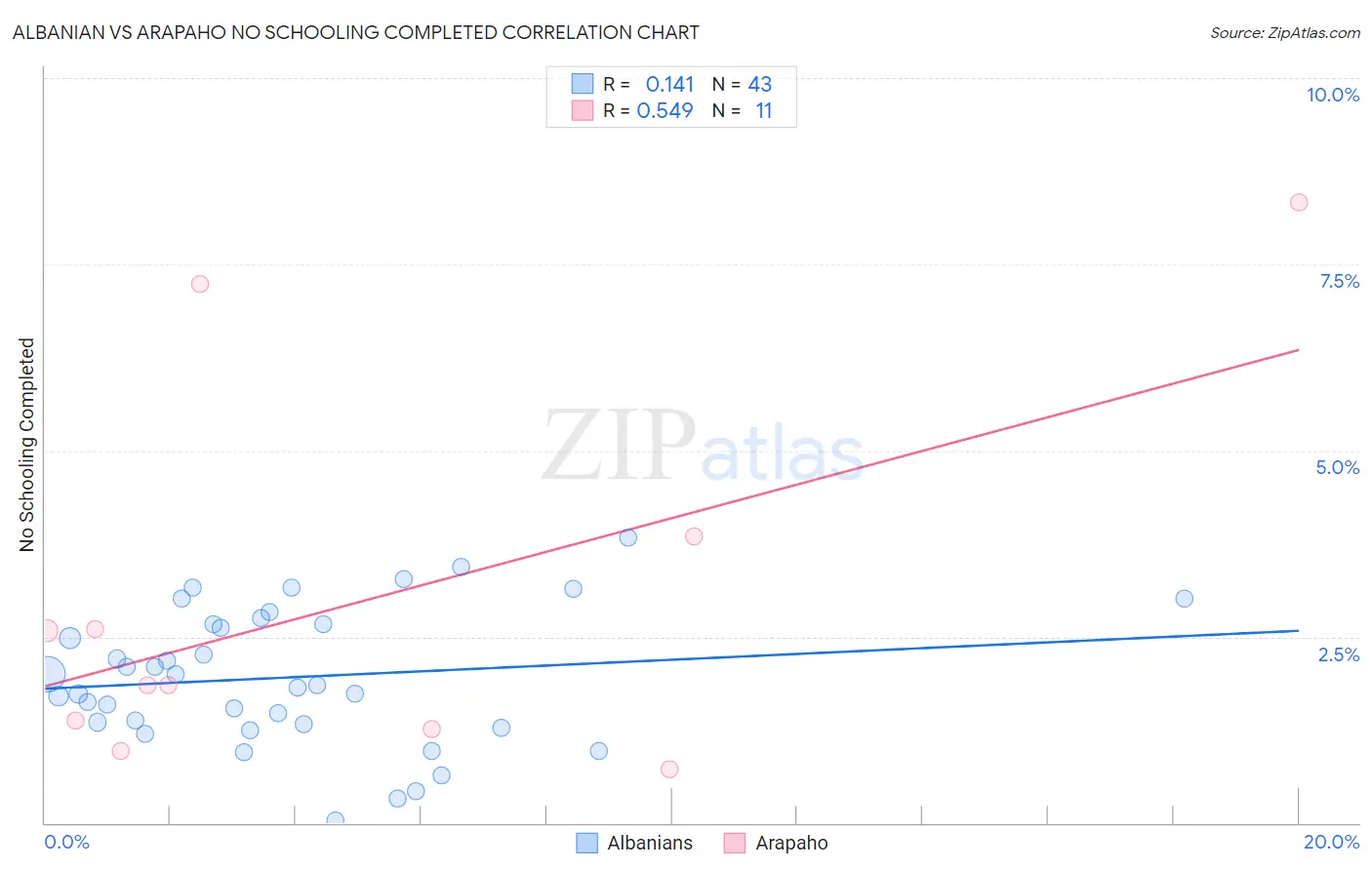 Albanian vs Arapaho No Schooling Completed