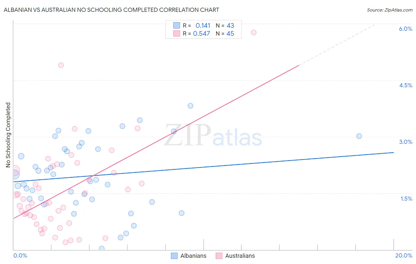 Albanian vs Australian No Schooling Completed