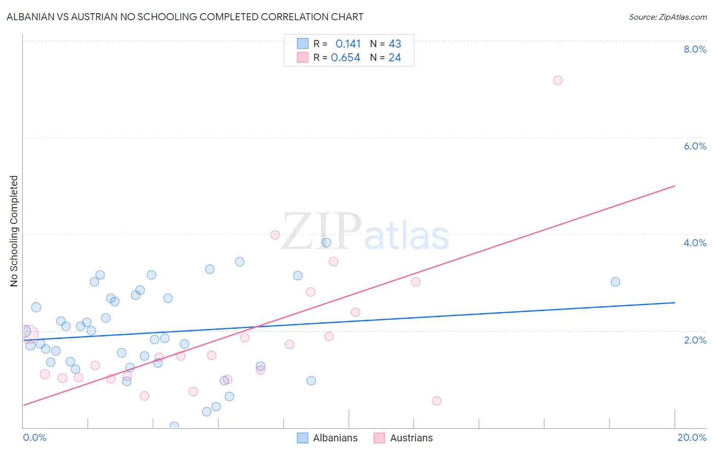 Albanian vs Austrian No Schooling Completed