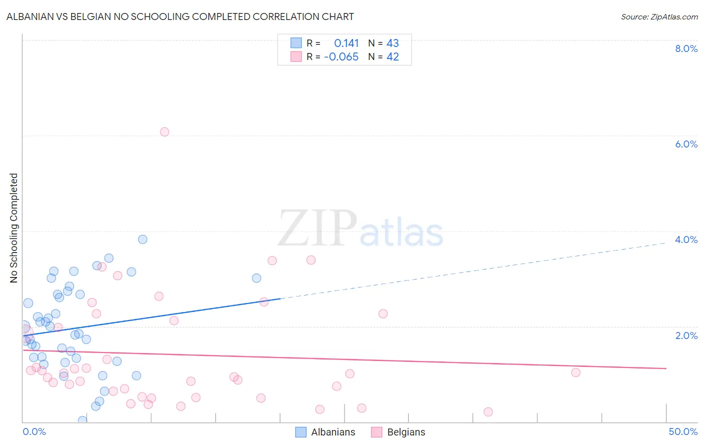 Albanian vs Belgian No Schooling Completed