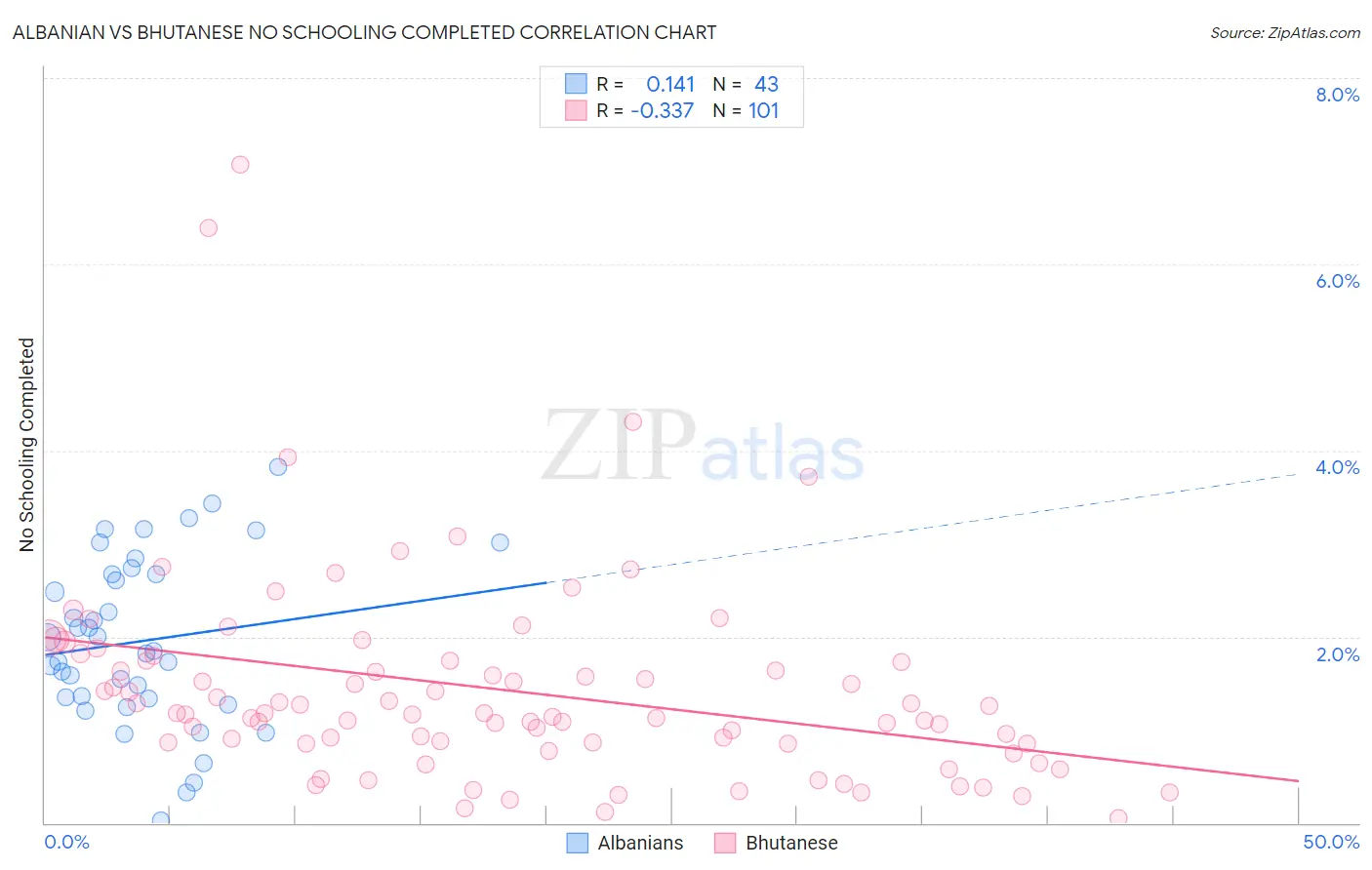 Albanian vs Bhutanese No Schooling Completed