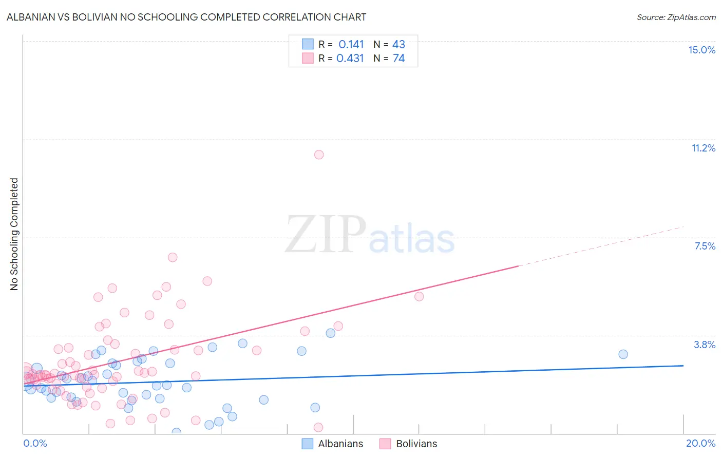 Albanian vs Bolivian No Schooling Completed