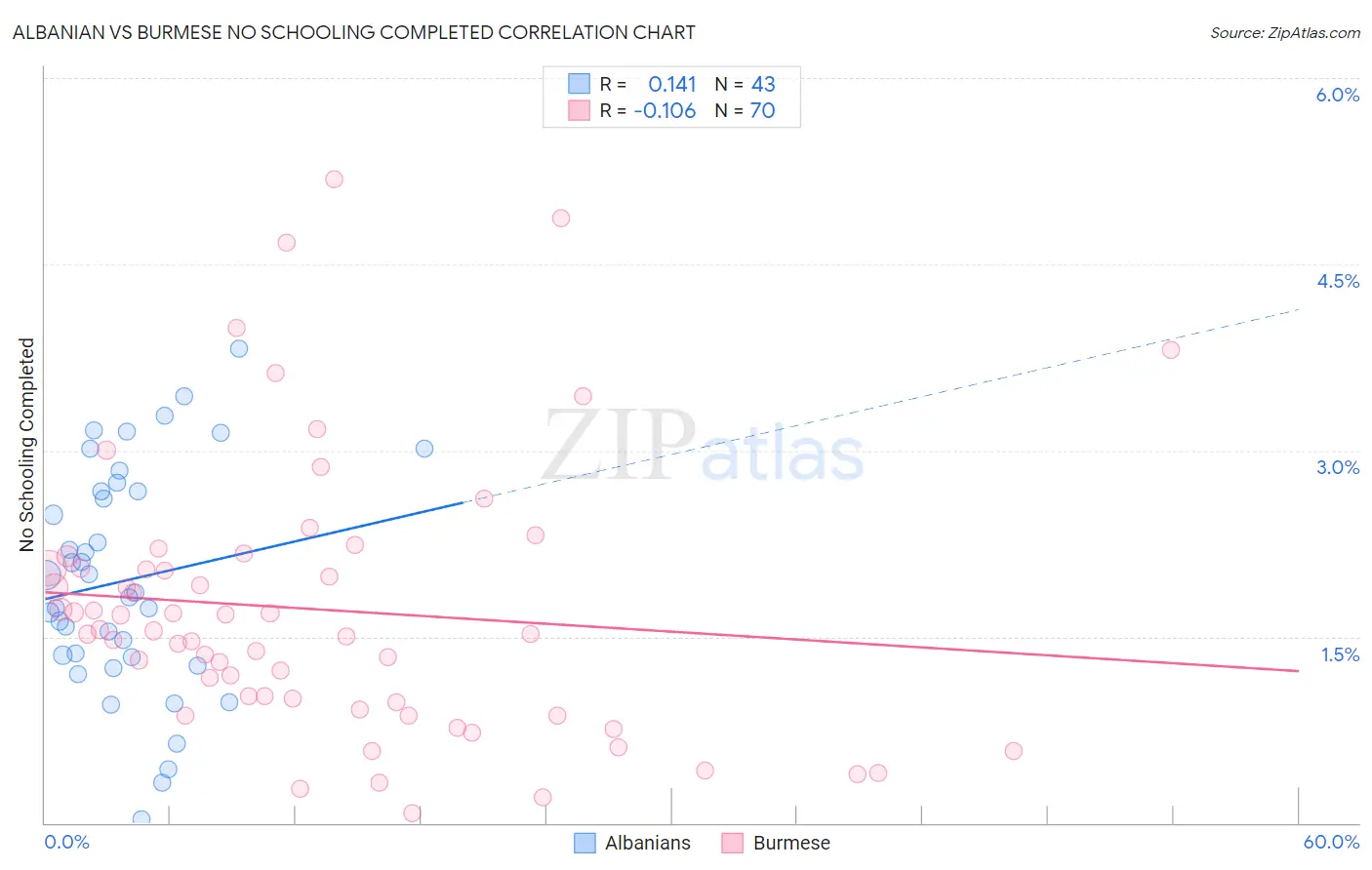 Albanian vs Burmese No Schooling Completed
