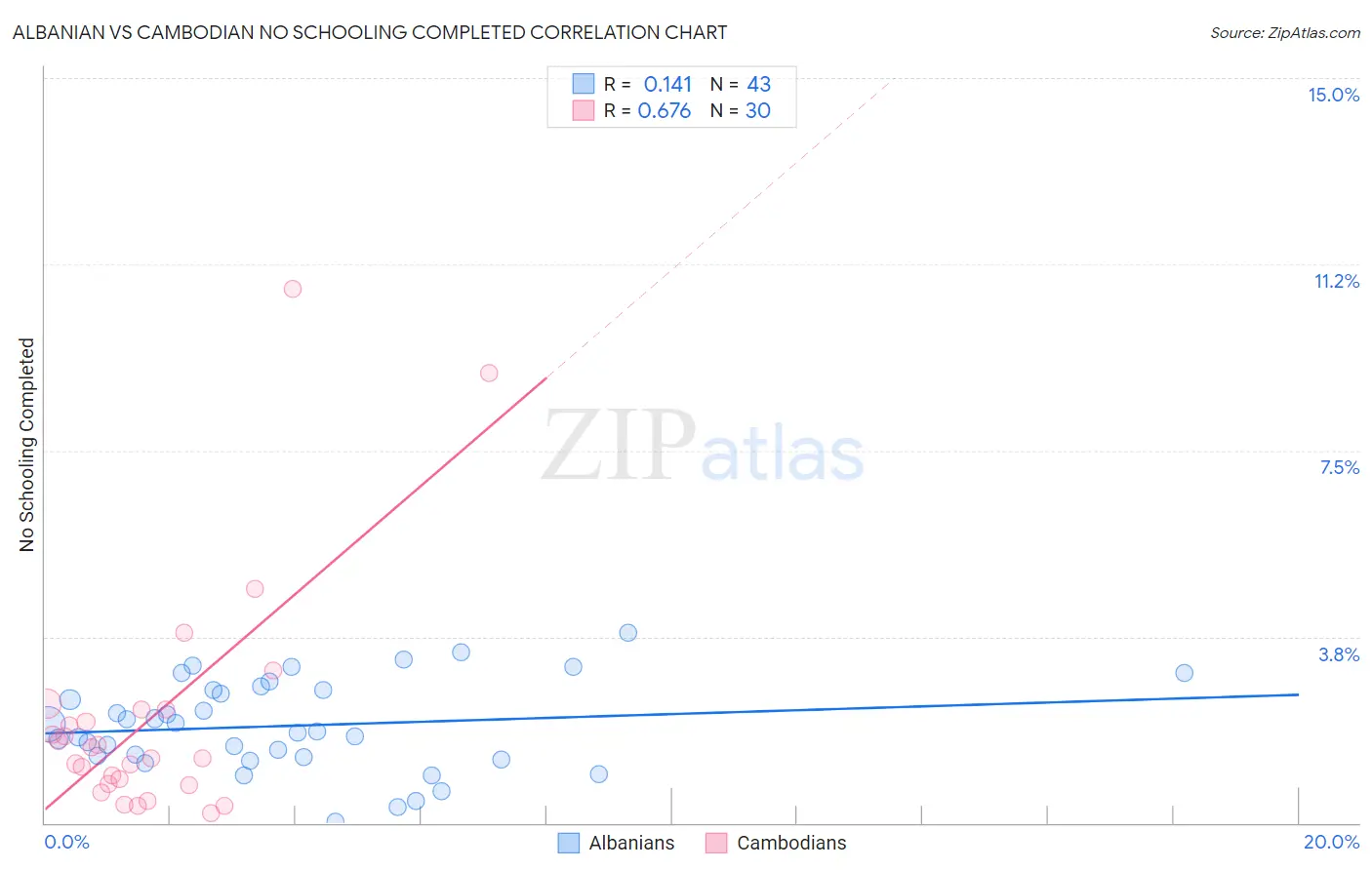 Albanian vs Cambodian No Schooling Completed