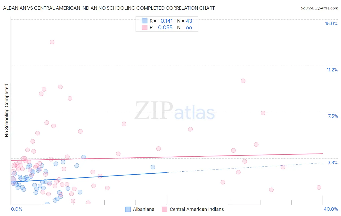 Albanian vs Central American Indian No Schooling Completed
