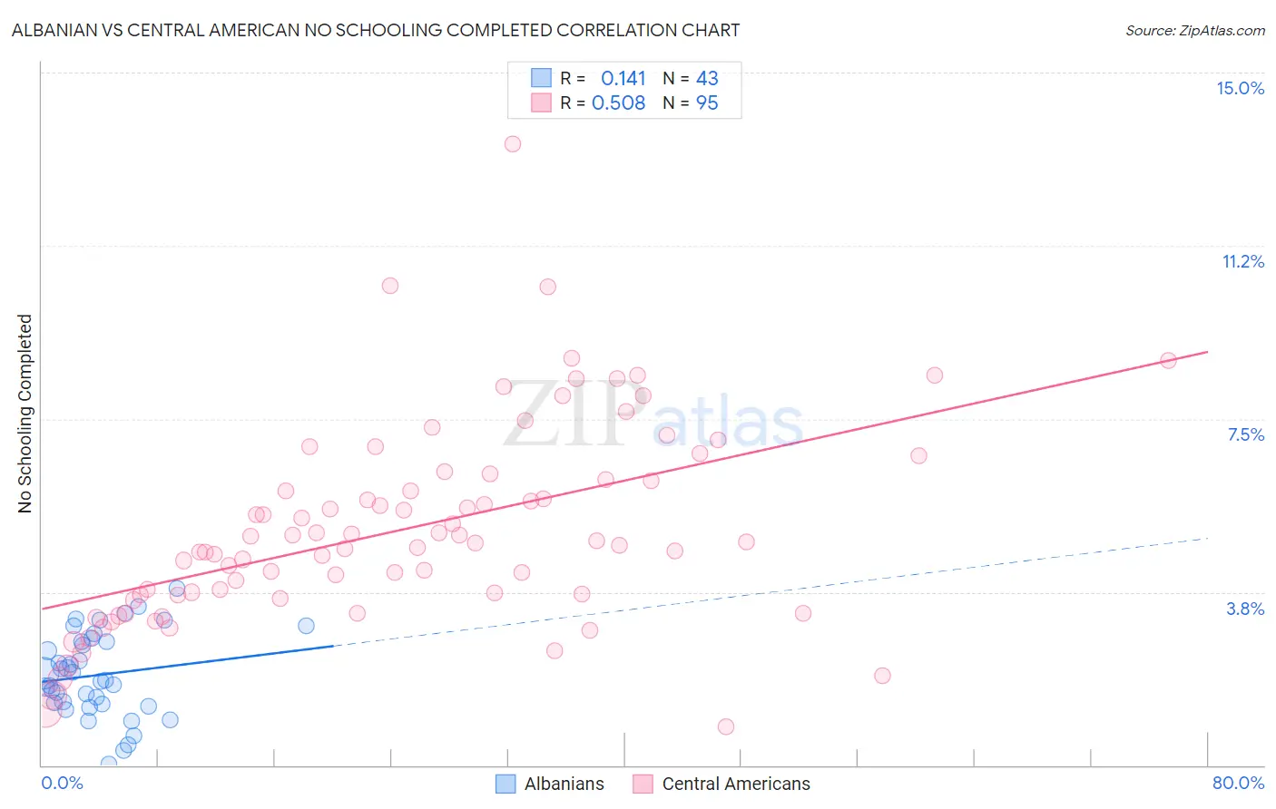 Albanian vs Central American No Schooling Completed