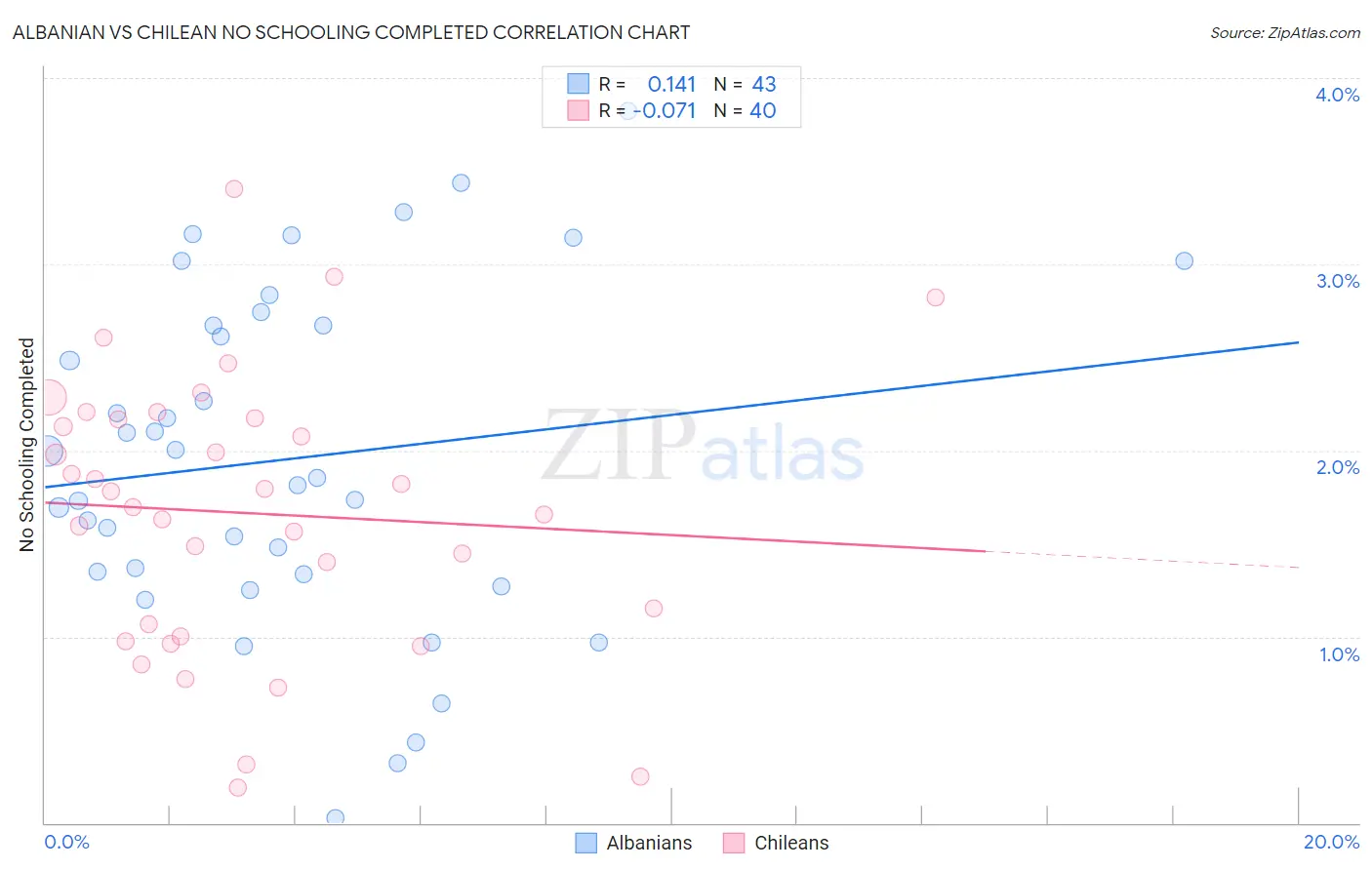 Albanian vs Chilean No Schooling Completed