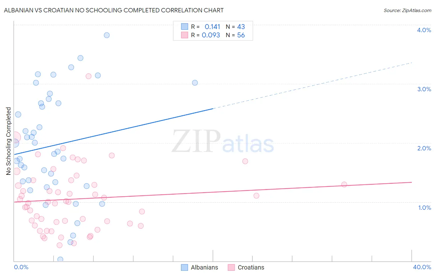 Albanian vs Croatian No Schooling Completed