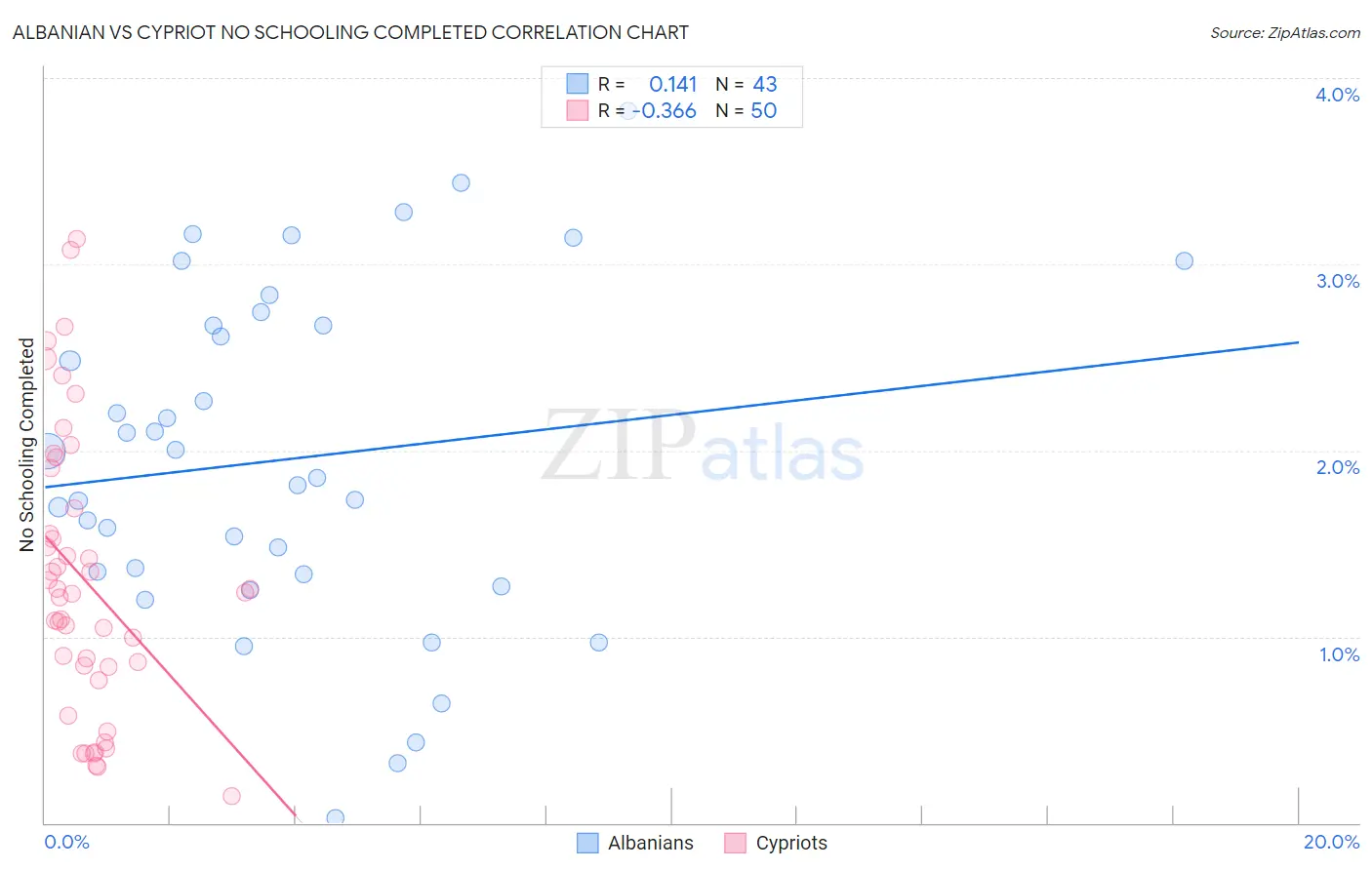 Albanian vs Cypriot No Schooling Completed
