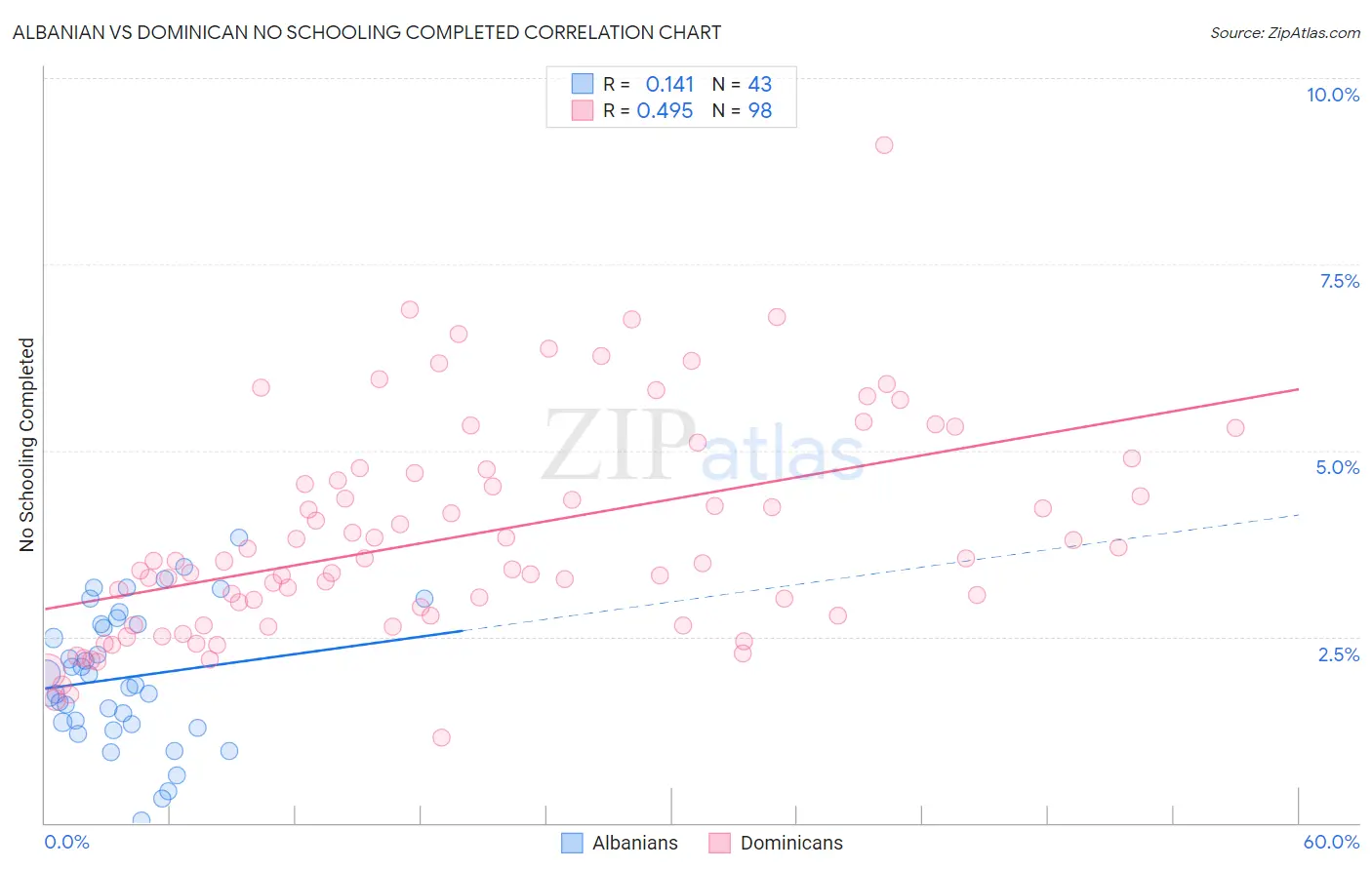 Albanian vs Dominican No Schooling Completed