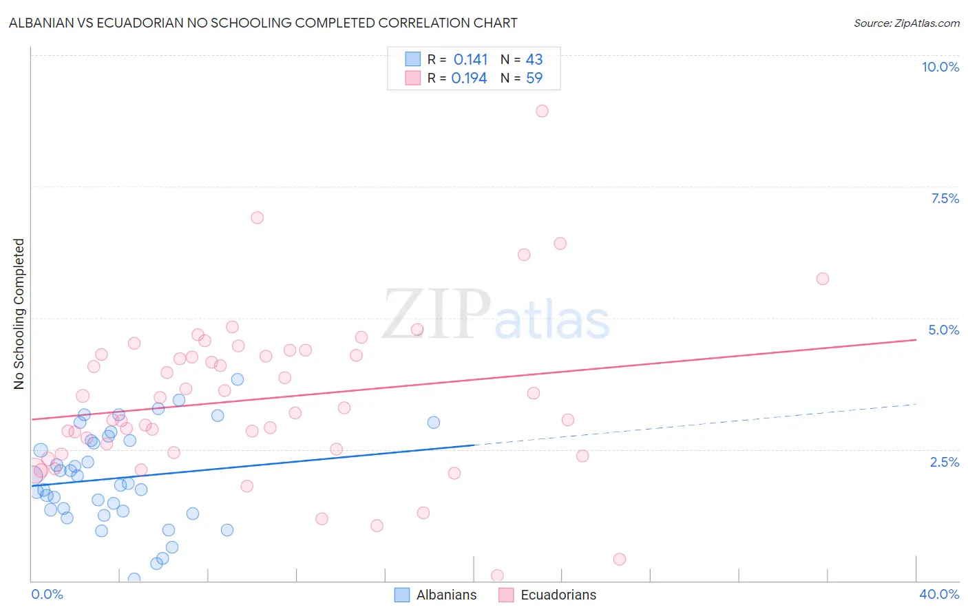 Albanian vs Ecuadorian No Schooling Completed