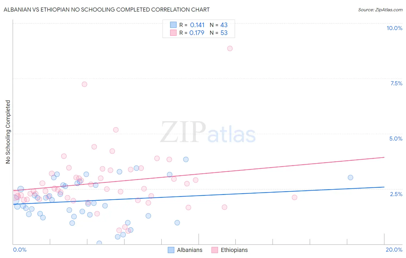 Albanian vs Ethiopian No Schooling Completed