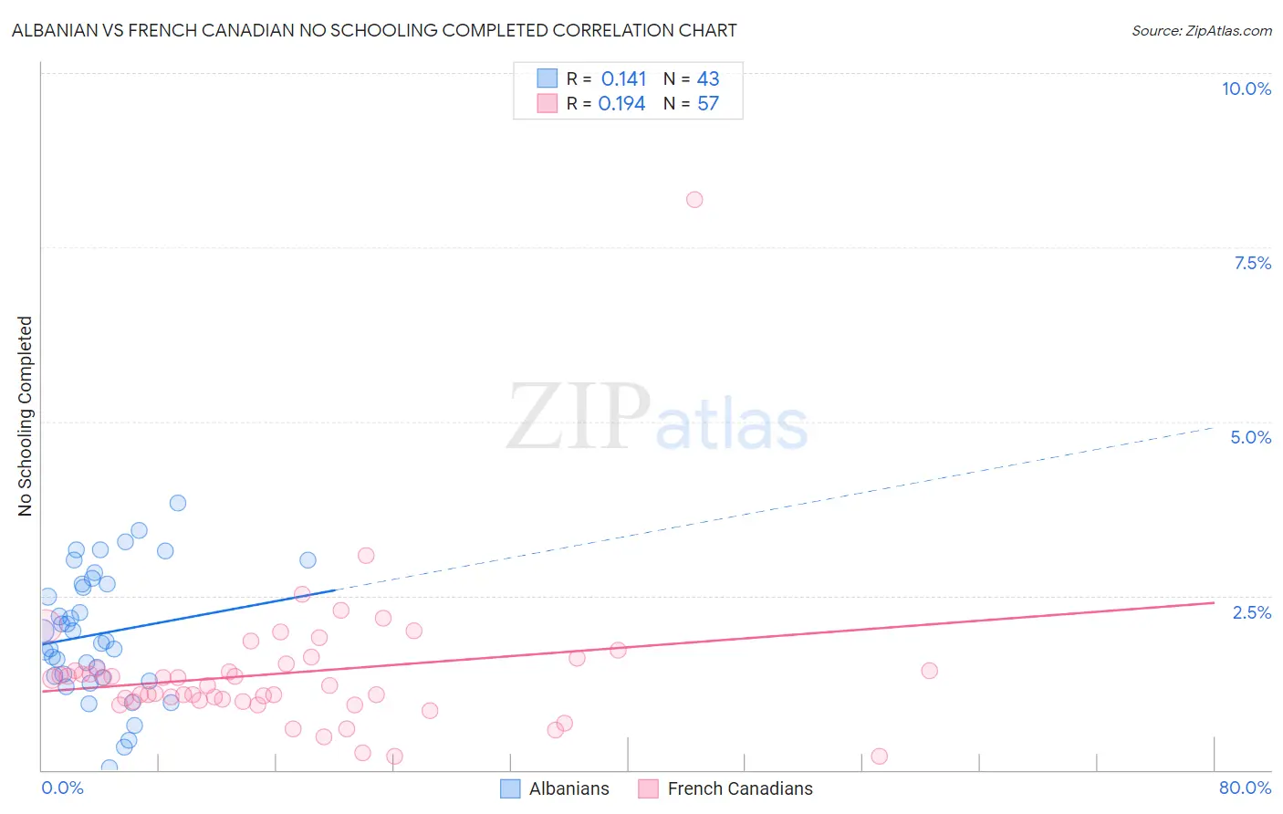 Albanian vs French Canadian No Schooling Completed