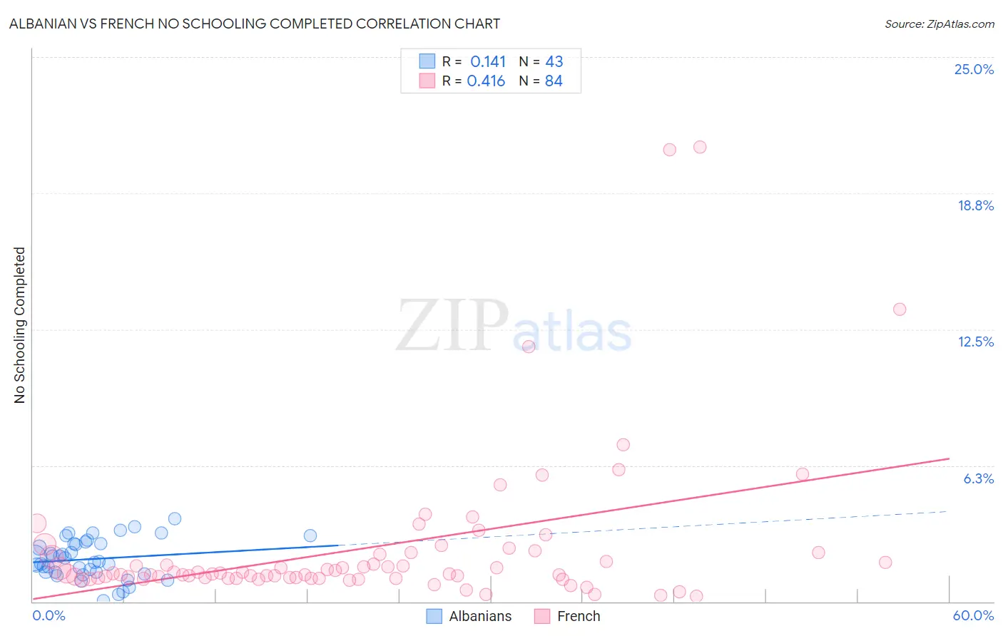 Albanian vs French No Schooling Completed