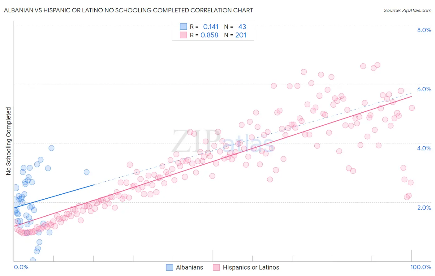 Albanian vs Hispanic or Latino No Schooling Completed