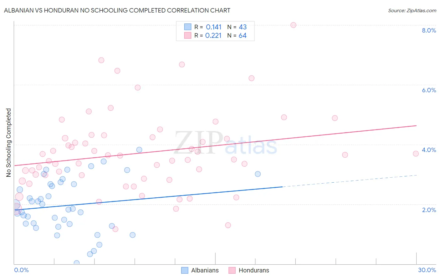Albanian vs Honduran No Schooling Completed