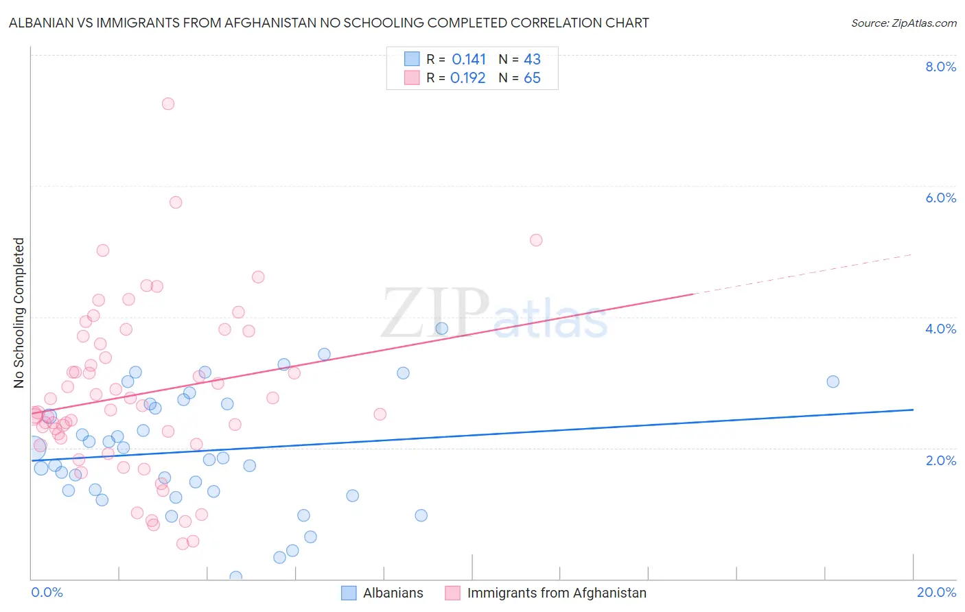 Albanian vs Immigrants from Afghanistan No Schooling Completed