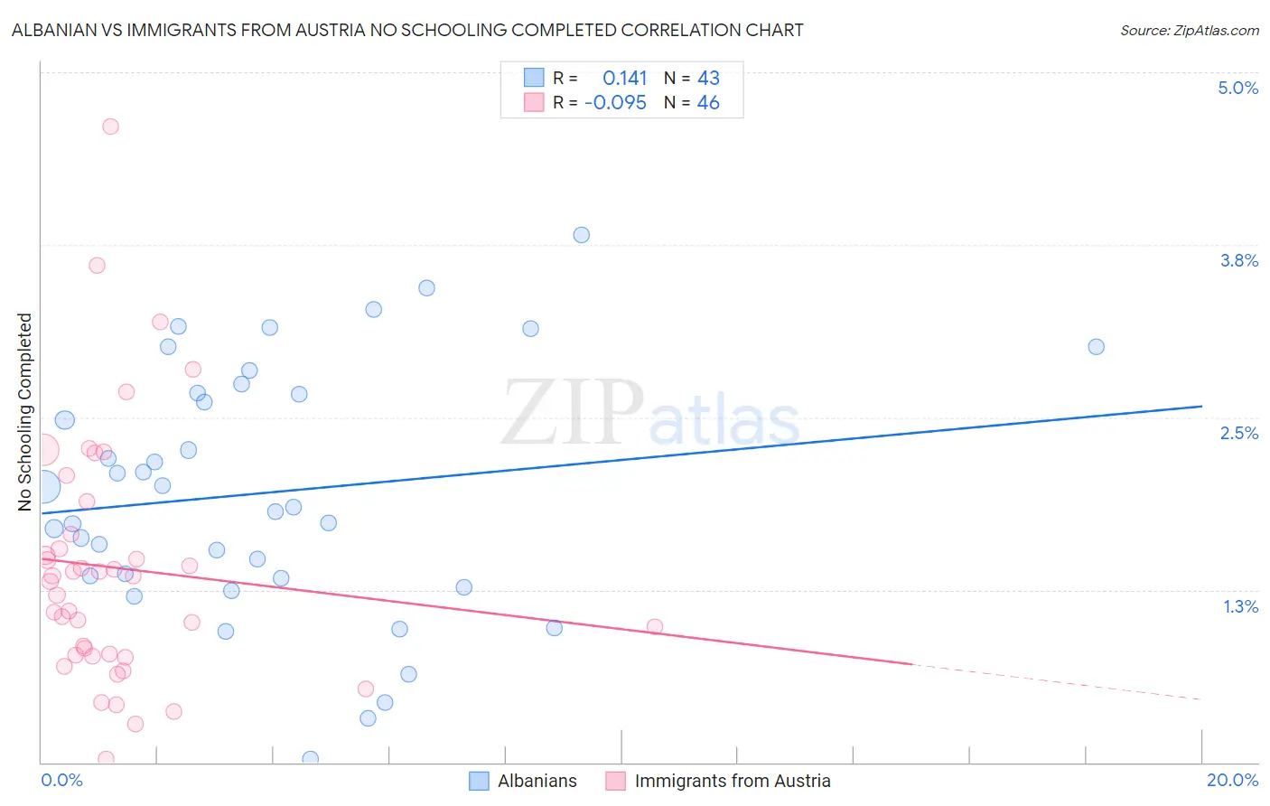 Albanian vs Immigrants from Austria No Schooling Completed
