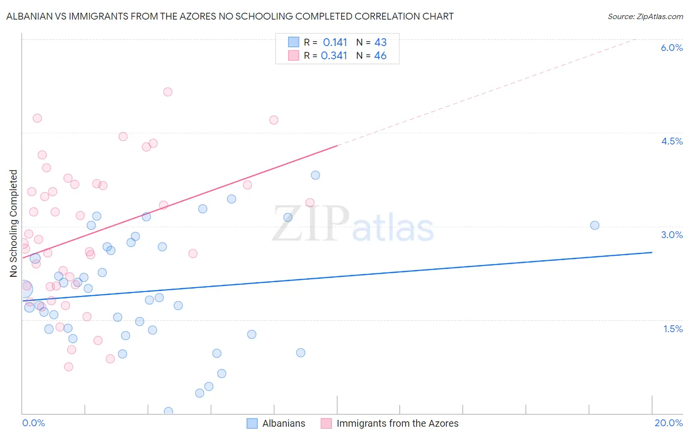 Albanian vs Immigrants from the Azores No Schooling Completed