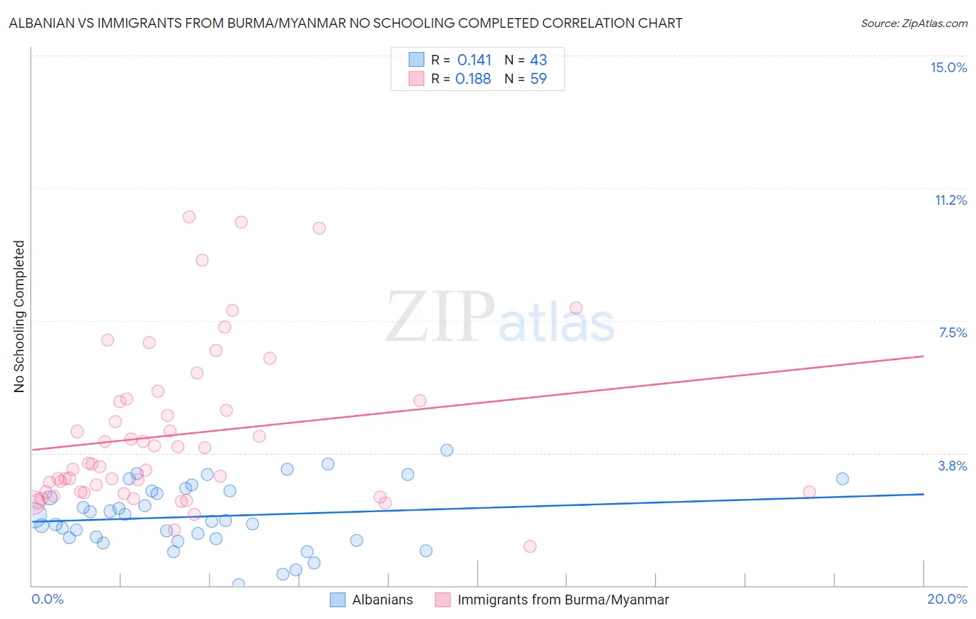 Albanian vs Immigrants from Burma/Myanmar No Schooling Completed