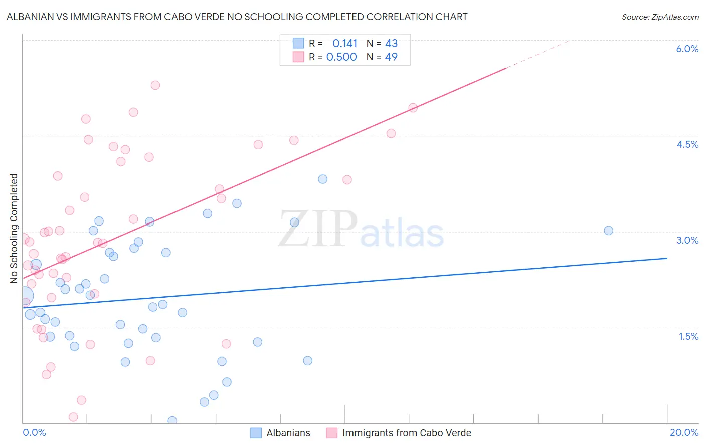 Albanian vs Immigrants from Cabo Verde No Schooling Completed