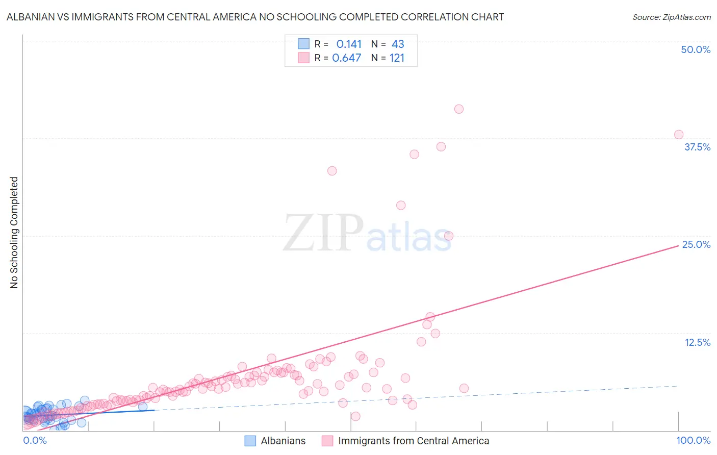 Albanian vs Immigrants from Central America No Schooling Completed