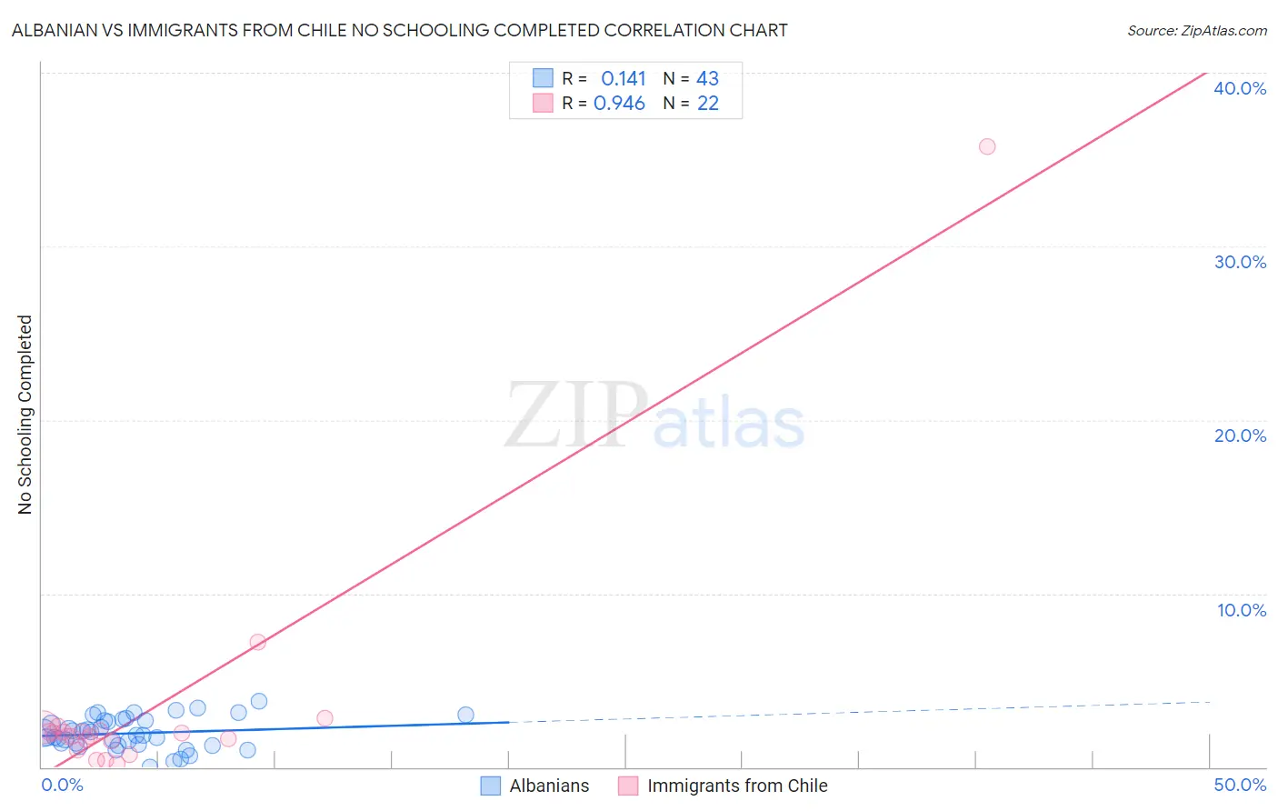 Albanian vs Immigrants from Chile No Schooling Completed