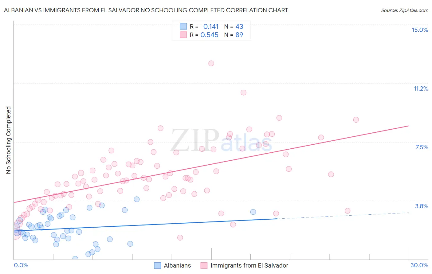 Albanian vs Immigrants from El Salvador No Schooling Completed