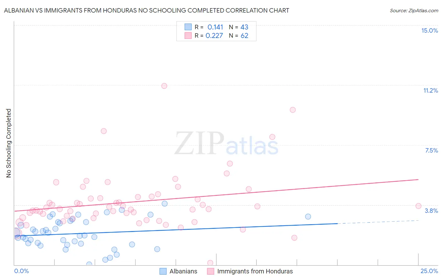 Albanian vs Immigrants from Honduras No Schooling Completed