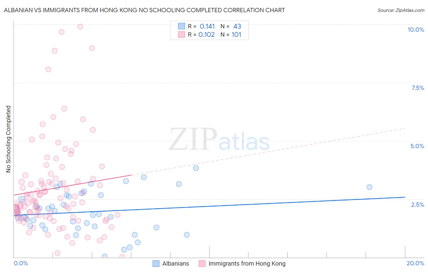 Albanian vs Immigrants from Hong Kong No Schooling Completed