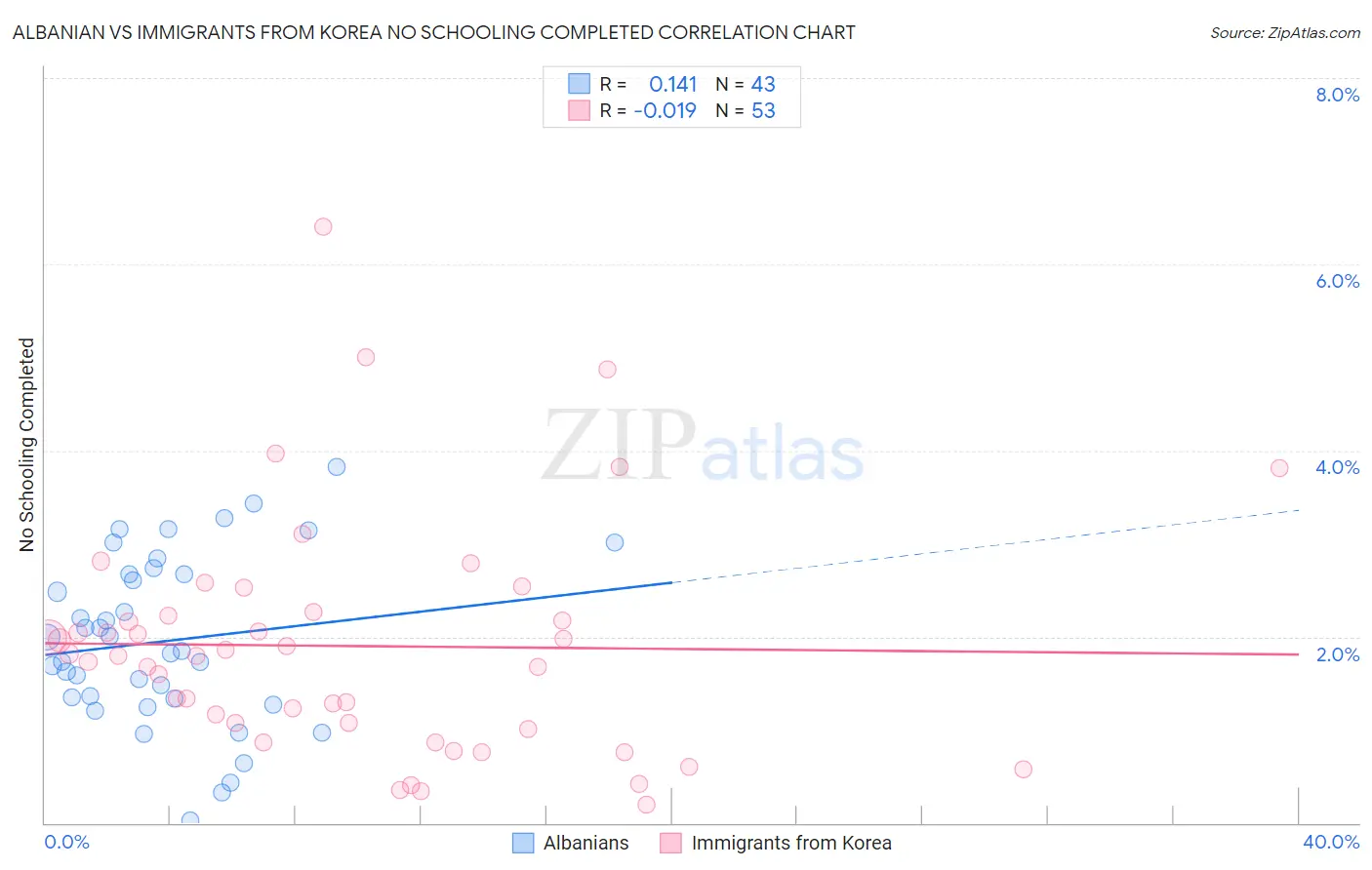 Albanian vs Immigrants from Korea No Schooling Completed