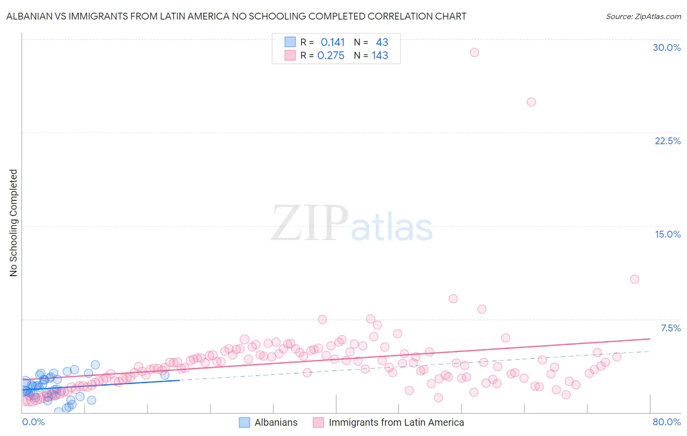 Albanian vs Immigrants from Latin America No Schooling Completed