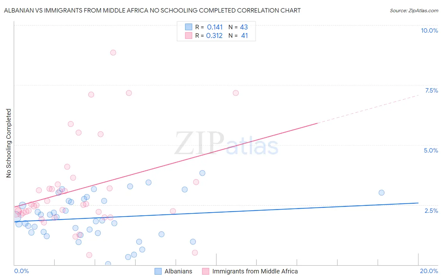Albanian vs Immigrants from Middle Africa No Schooling Completed