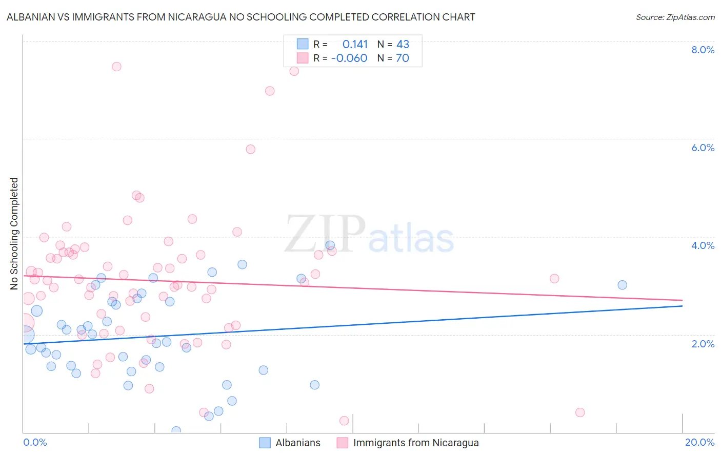 Albanian vs Immigrants from Nicaragua No Schooling Completed