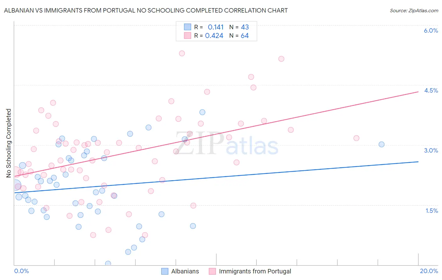 Albanian vs Immigrants from Portugal No Schooling Completed