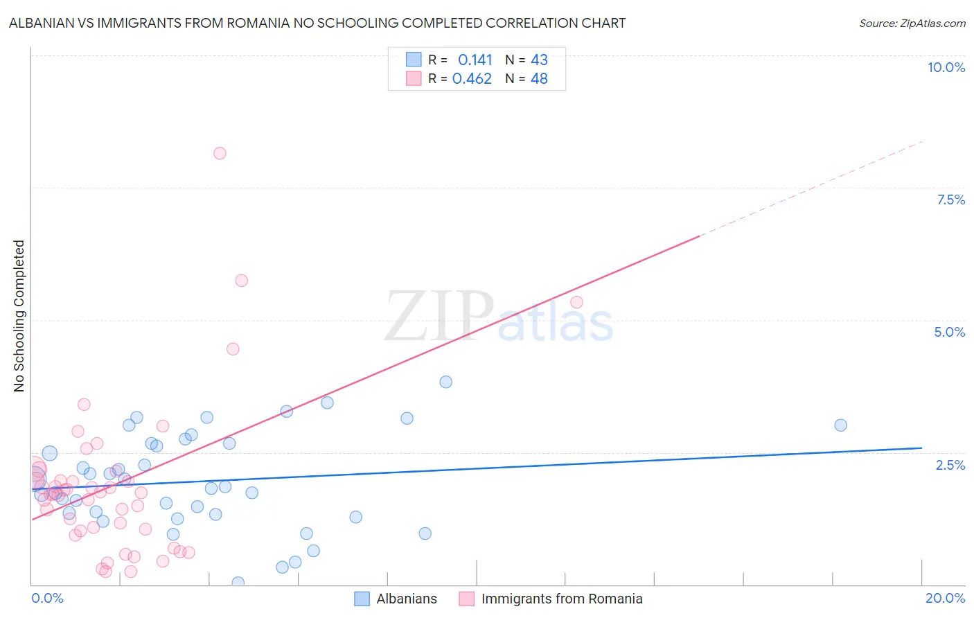 Albanian vs Immigrants from Romania No Schooling Completed