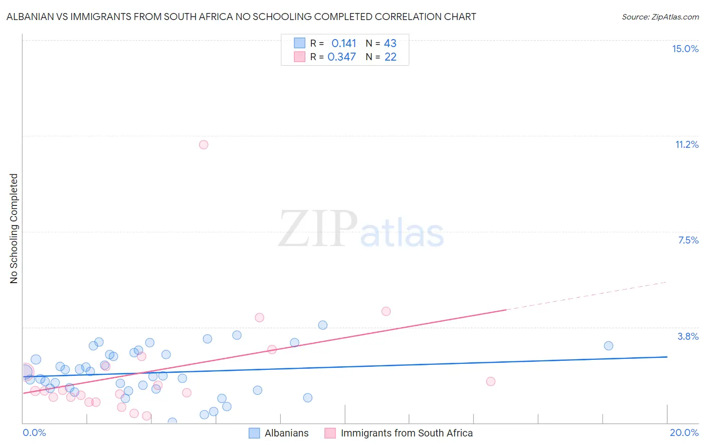 Albanian vs Immigrants from South Africa No Schooling Completed