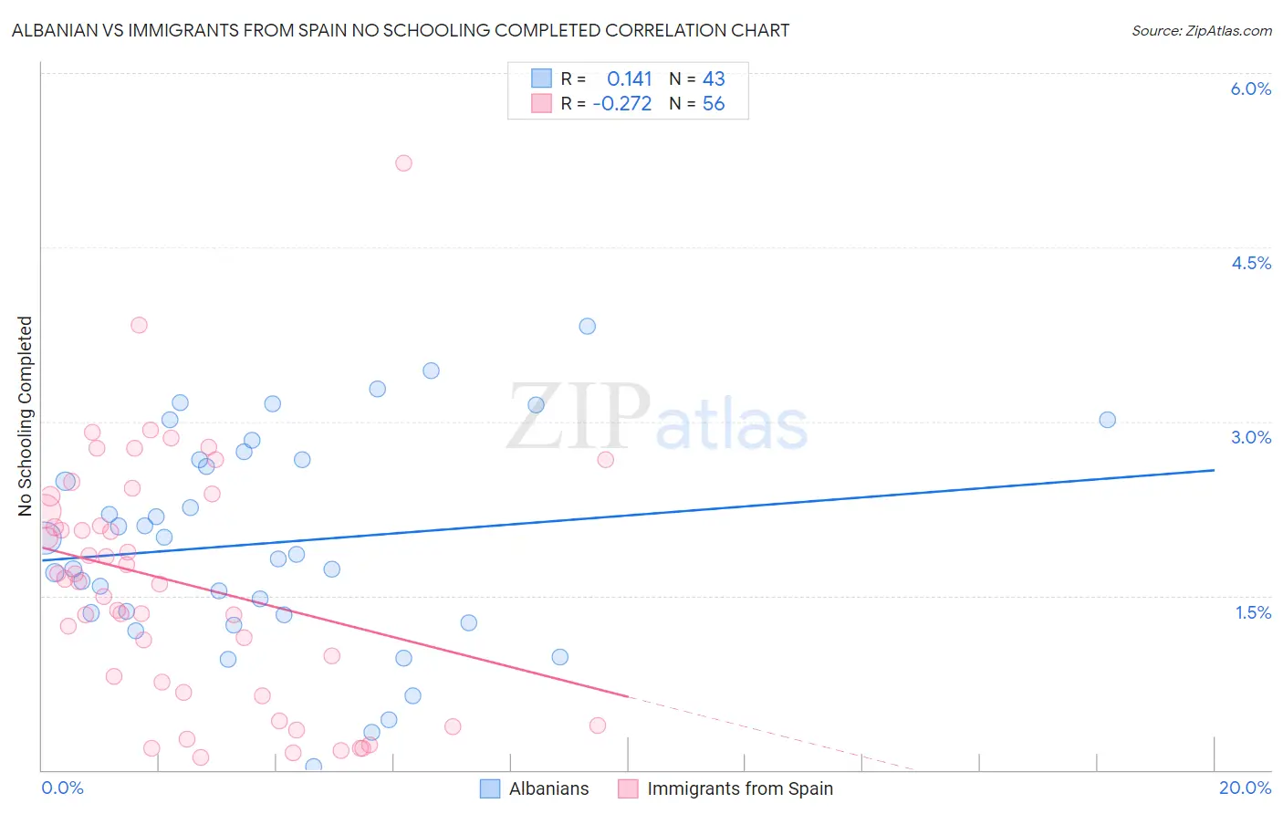 Albanian vs Immigrants from Spain No Schooling Completed