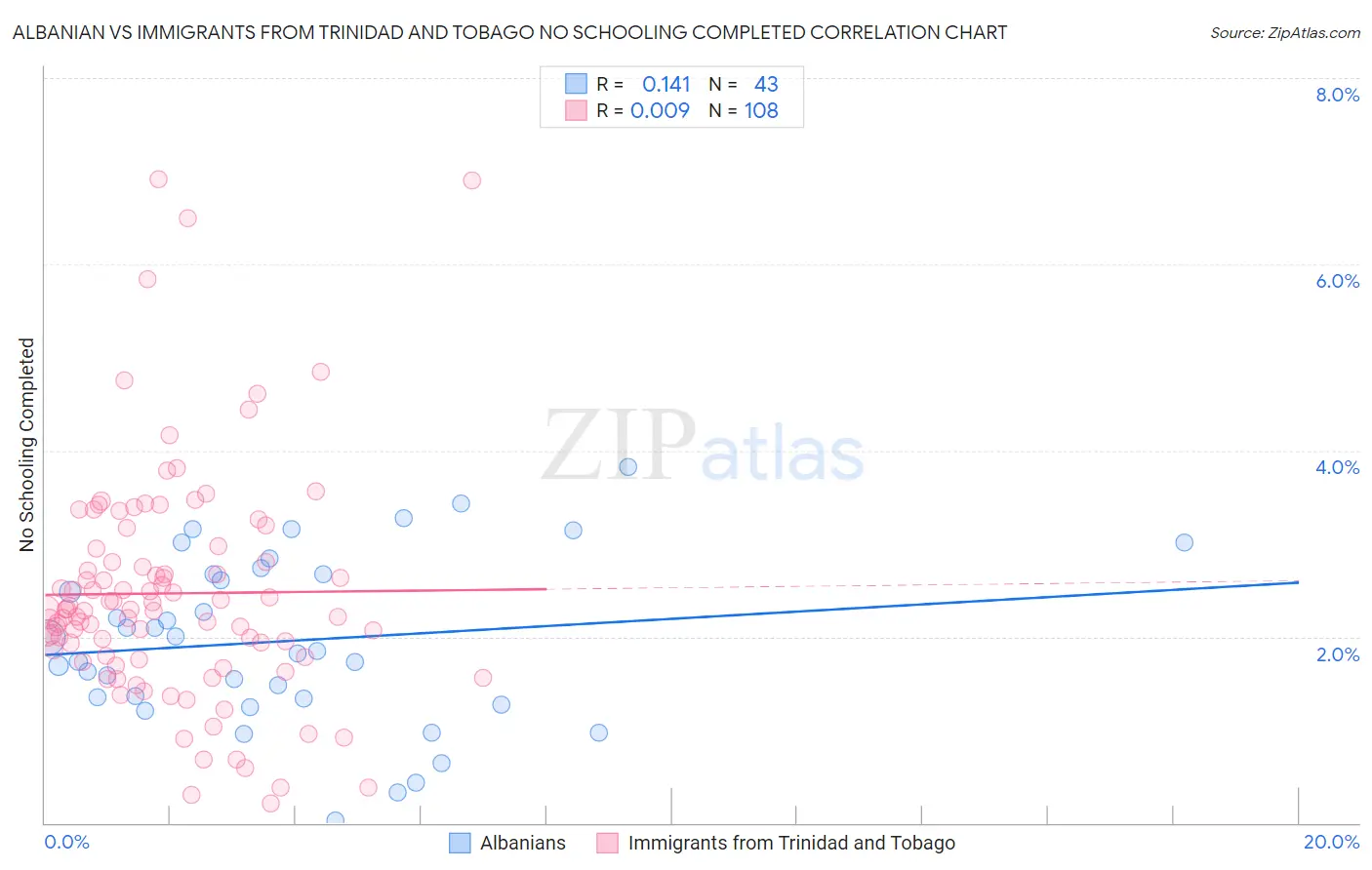 Albanian vs Immigrants from Trinidad and Tobago No Schooling Completed
