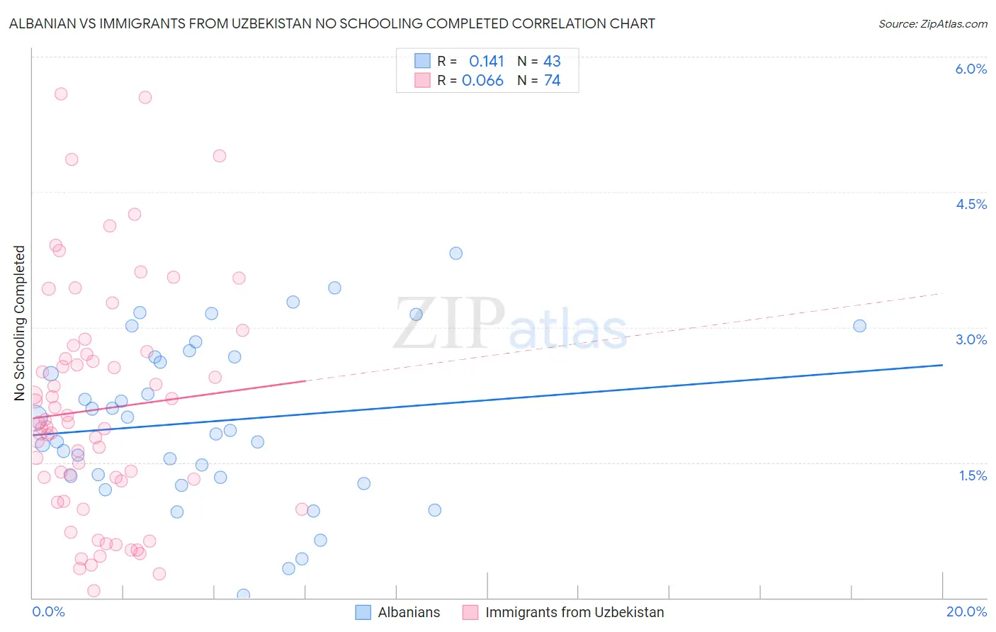 Albanian vs Immigrants from Uzbekistan No Schooling Completed