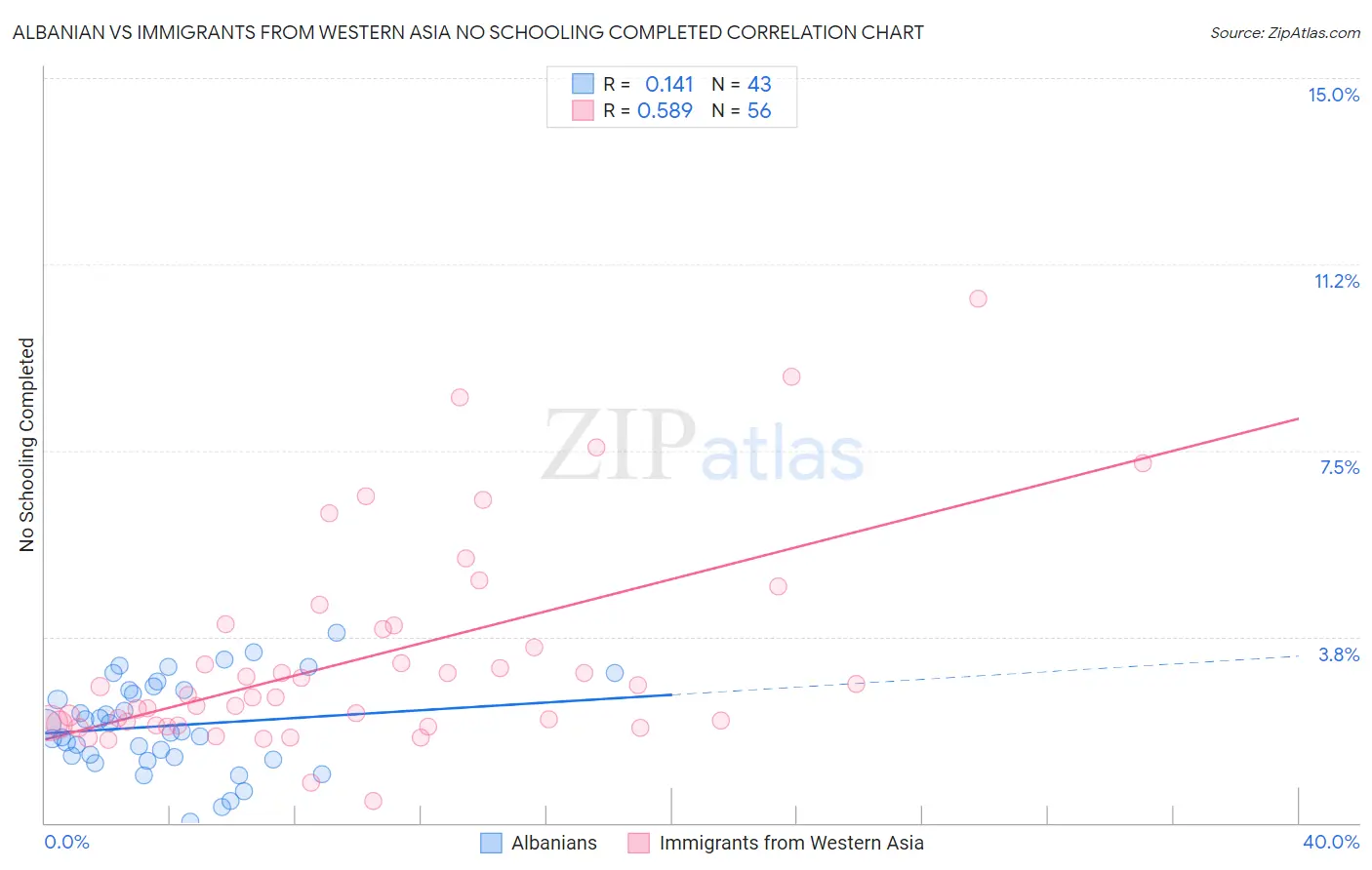 Albanian vs Immigrants from Western Asia No Schooling Completed