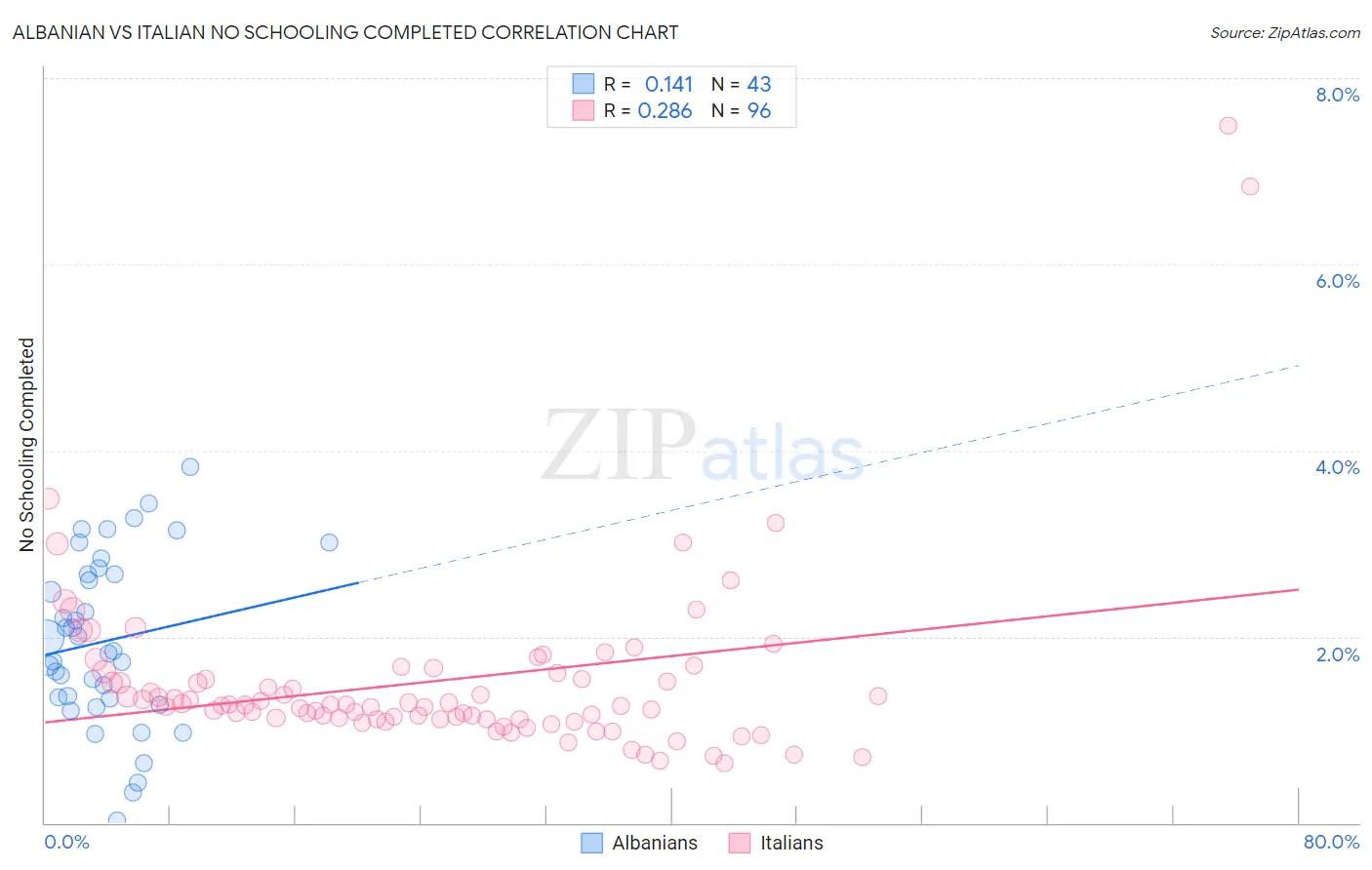 Albanian vs Italian No Schooling Completed