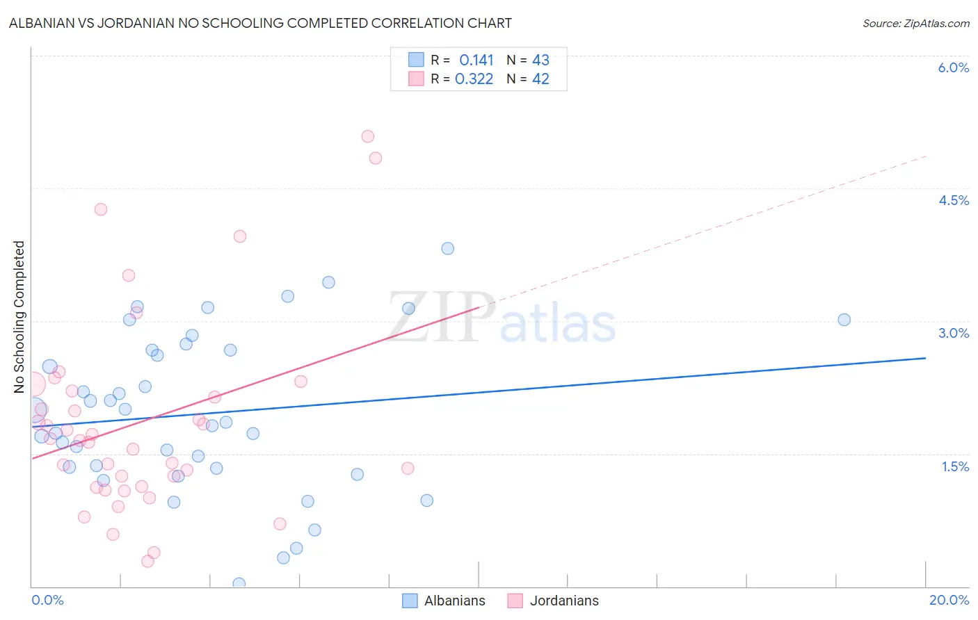 Albanian vs Jordanian No Schooling Completed