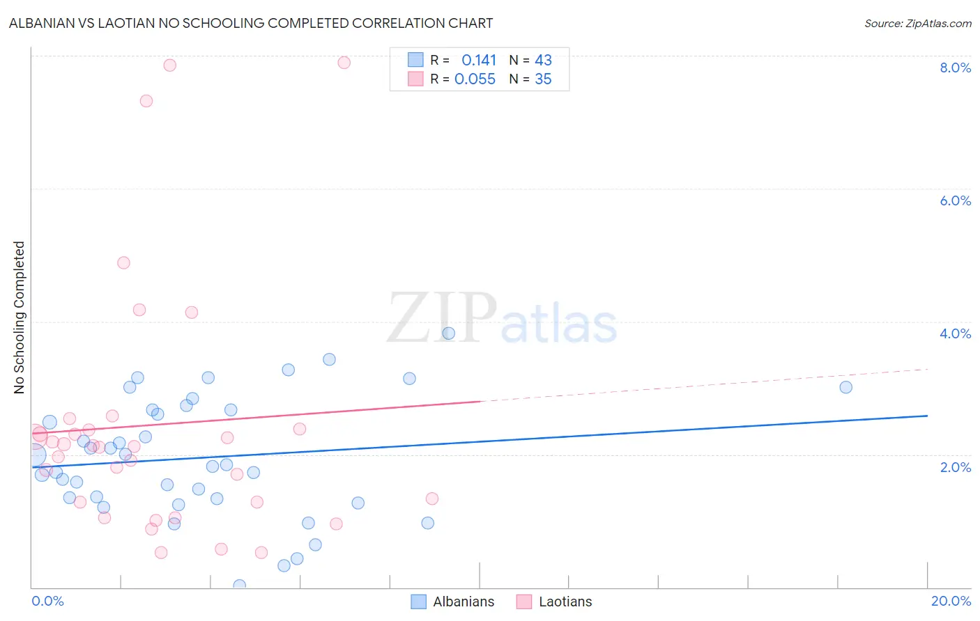 Albanian vs Laotian No Schooling Completed