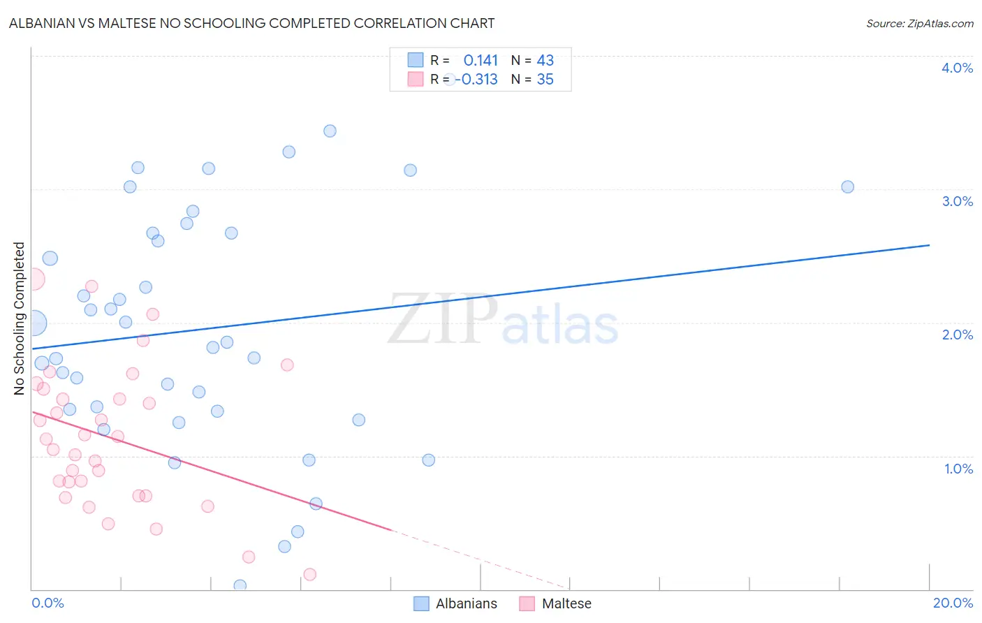Albanian vs Maltese No Schooling Completed