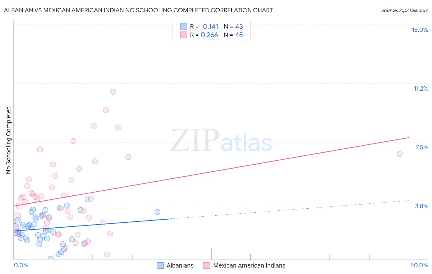 Albanian vs Mexican American Indian No Schooling Completed